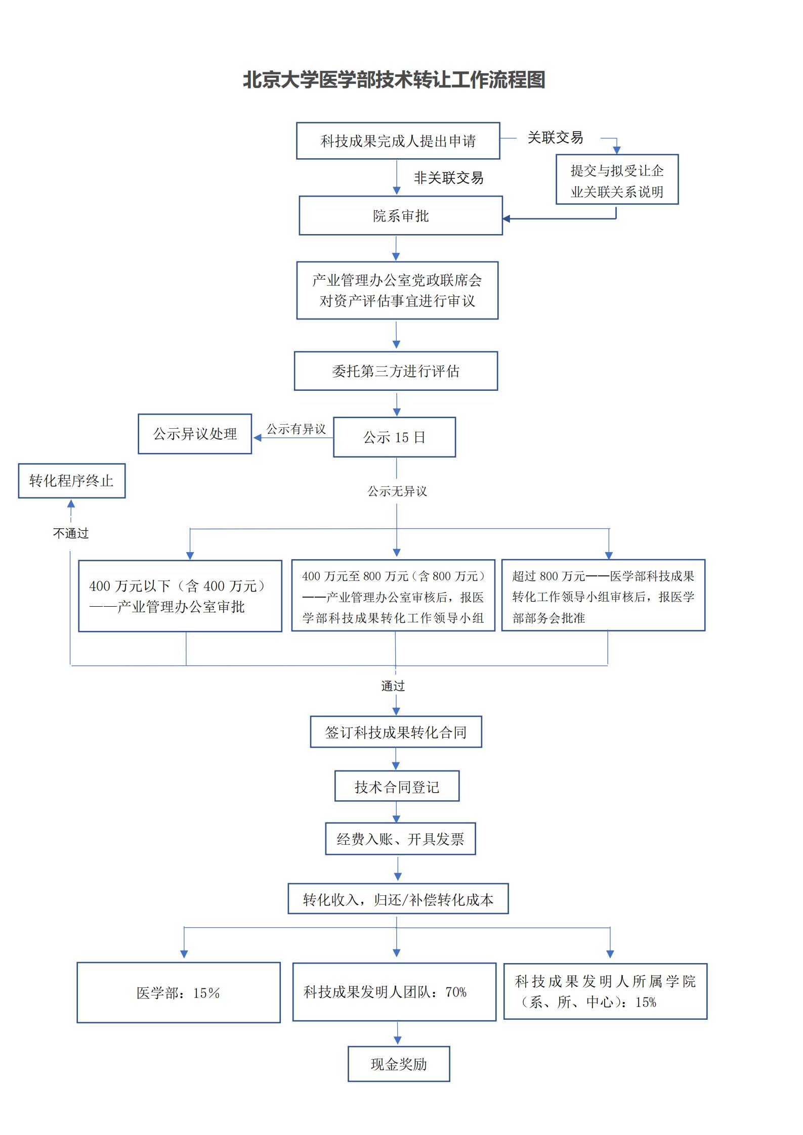 北京大學醫(yī)學部技術轉讓工作流程圖解讀